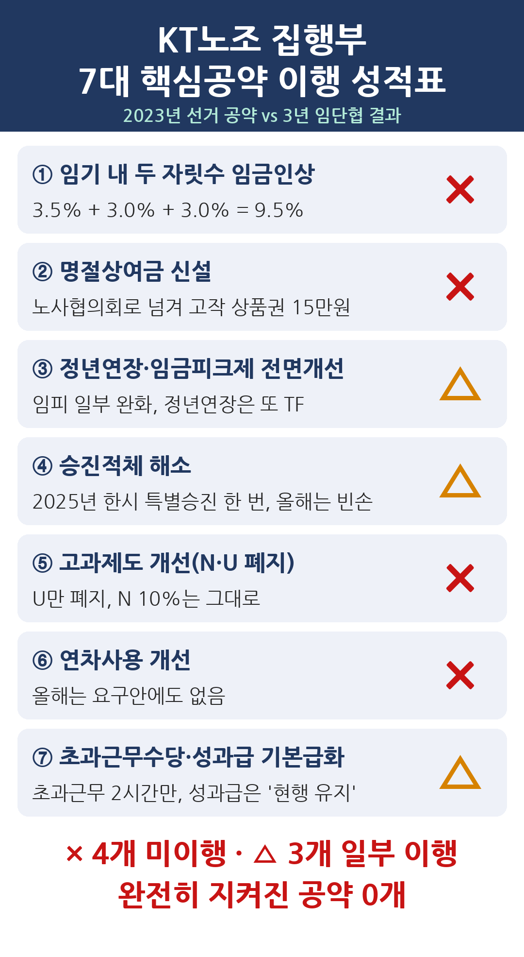 KT노조 집행부 7대 핵심공약 이행 성적표